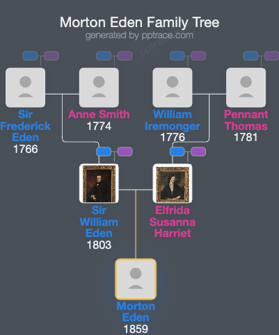 Morton Eden family tree overview