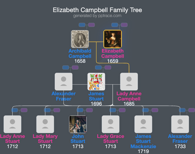 Elizabeth Campbell family tree overview