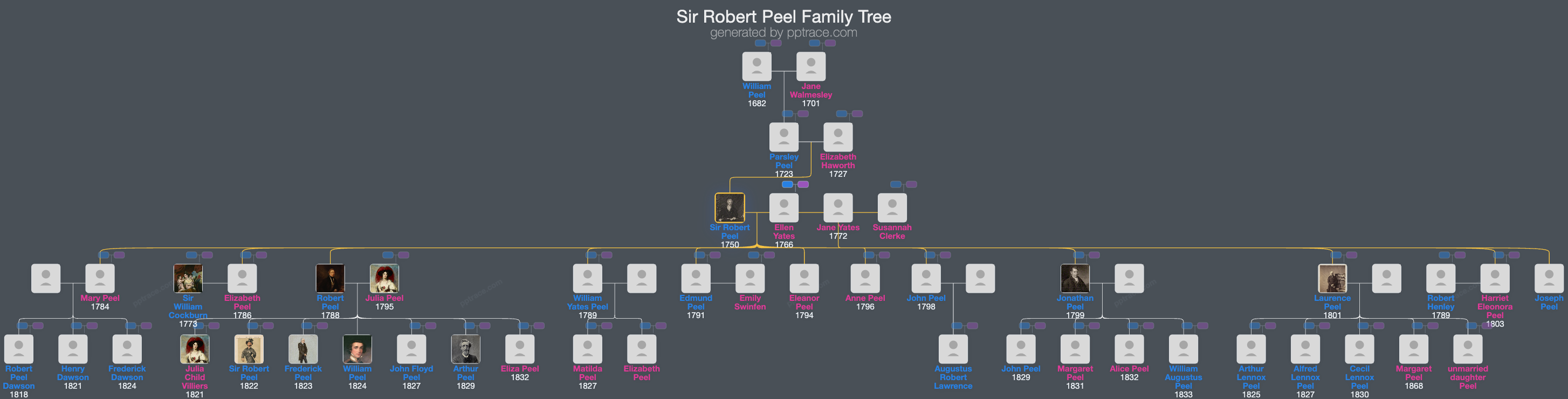 Sir Robert Peel, 1st Baronet family tree overview