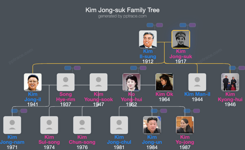 Kim Jong-suk family tree overview