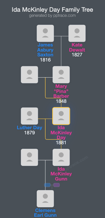 Ida McKinley Day family tree overview