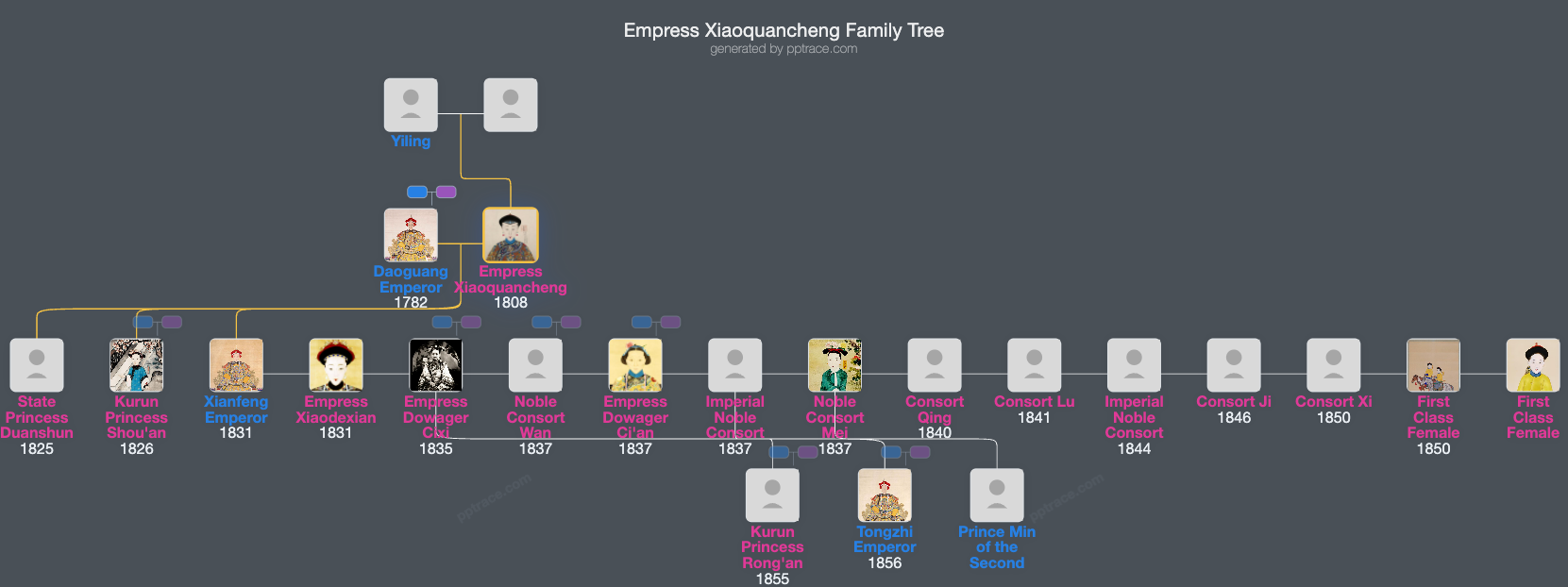 Empress Xiaoquancheng family tree overview