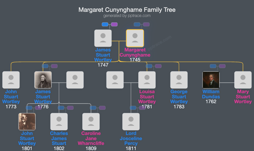 Margaret Cunynghame family tree overview