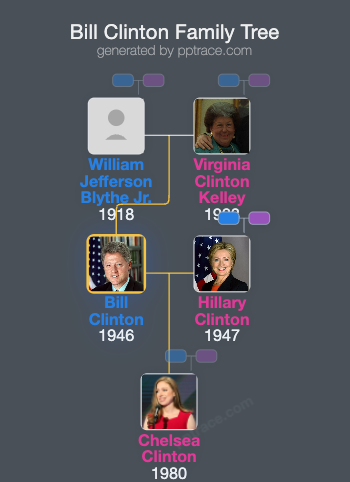 Bill Clinton family tree overview