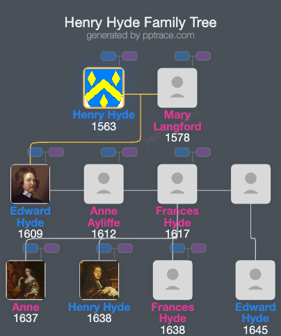 Henry Hyde family tree overview