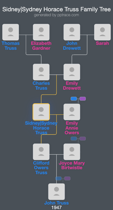 Sidney|Sydney Horace Truss family tree overview