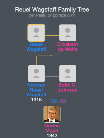 Reuel Wagstaff family tree overview