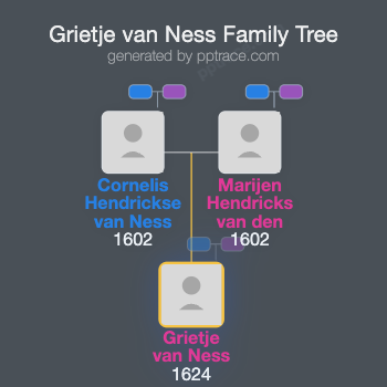 Grietje Van Ness family tree overview