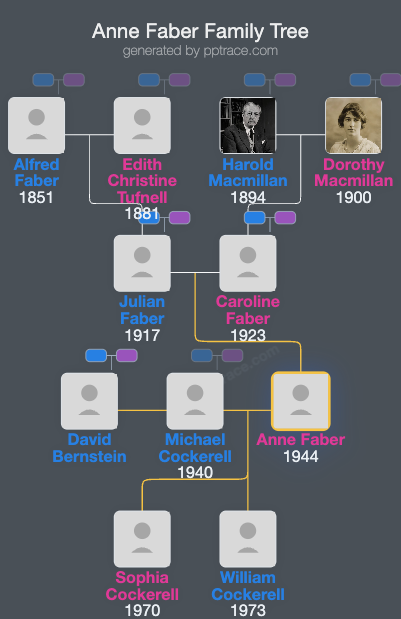 Anne Faber family tree overview