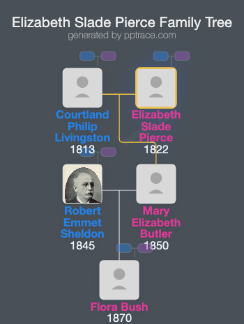 Elizabeth Slade Pierce family tree overview