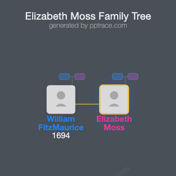 Elizabeth Moss family tree overview