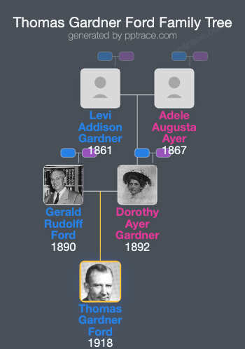 Thomas Gardner Ford family tree overview