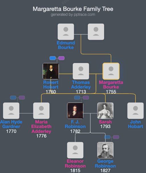 Margaretta Bourke family tree overview