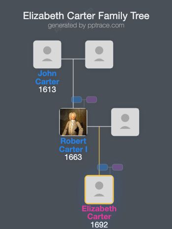 Elizabeth Carter family tree overview