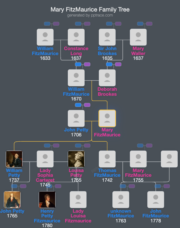 Mary FitzMaurice family tree overview