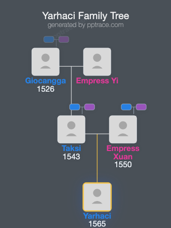 Yarhaci family tree overview