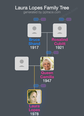 Laura Lopes family tree overview