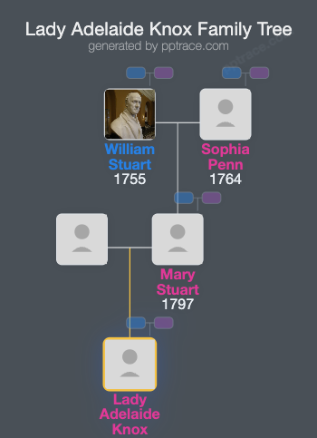 Lady Adelaide Knox family tree overview