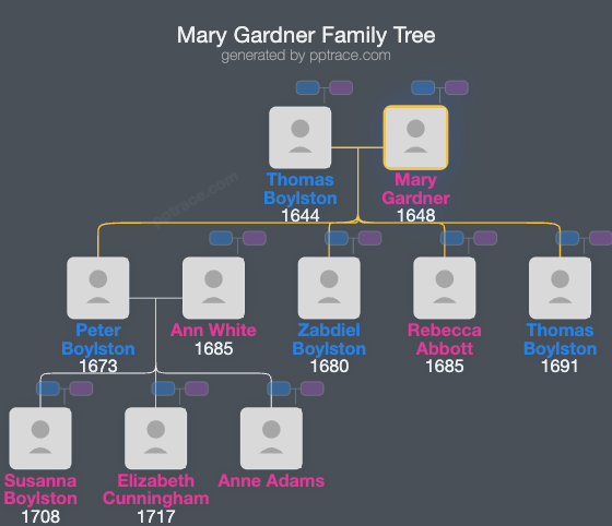 Mary Gardner family tree overview