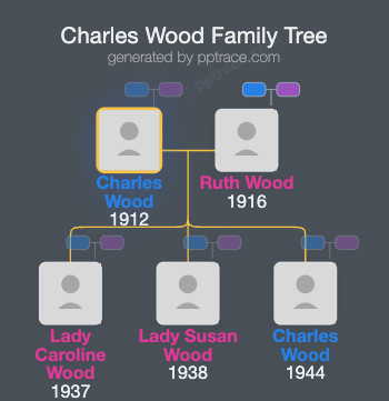 Charles Wood, 2nd Earl Of Halifax family tree overview