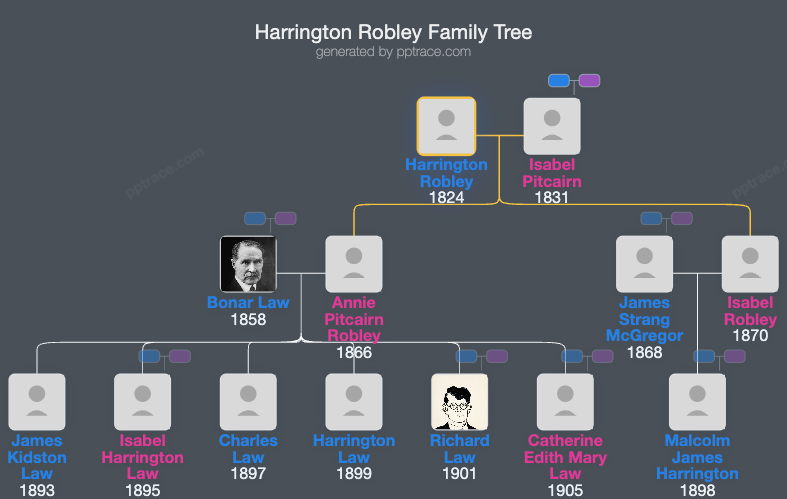 Harrington Robley family tree overview