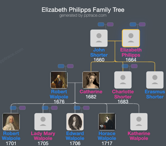 Elizabeth Philipps family tree overview