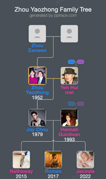 Zhou Yaozhong family tree overview