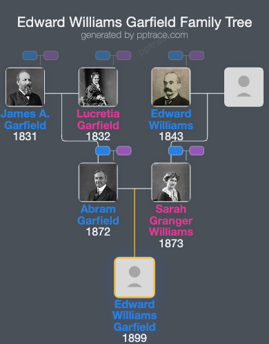 Edward Williams Garfield family tree overview