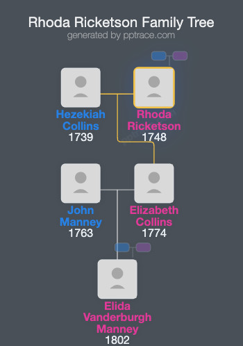 Rhoda Ricketson family tree overview