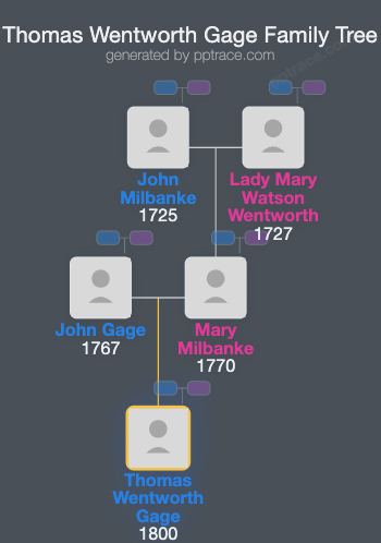 Thomas Wentworth Gage family tree overview