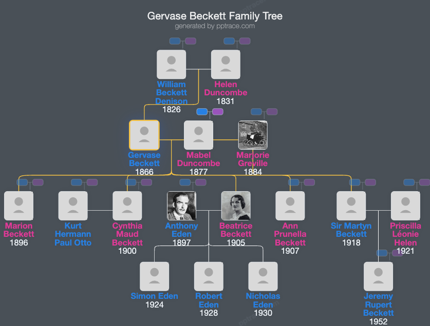 Gervase Beckett family tree overview