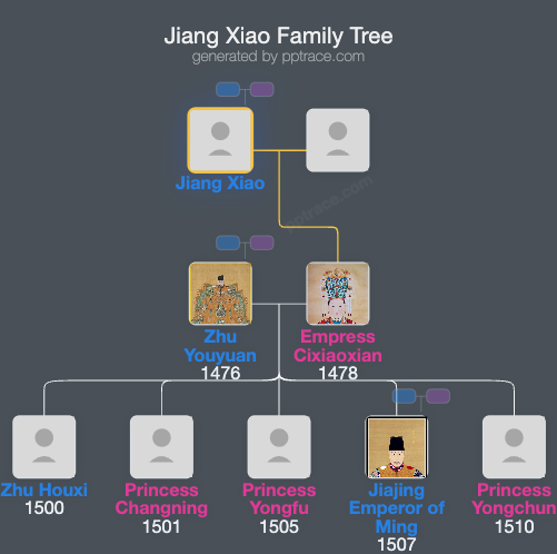 Jiang Xiao family tree overview