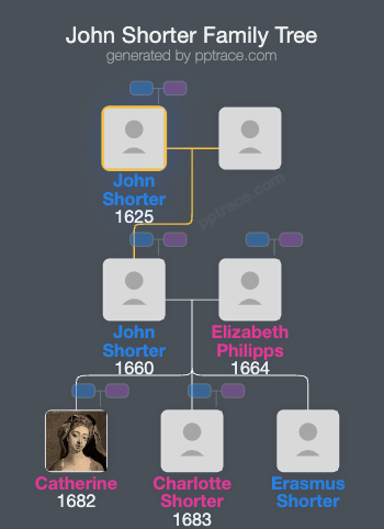 John Shorter family tree overview