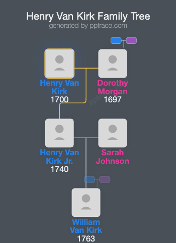 Henry Van Kirk family tree overview