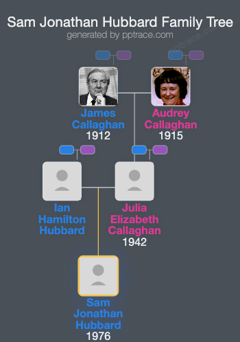 Sam Jonathan Hubbard family tree overview