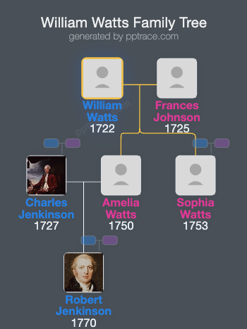William Watts family tree overview