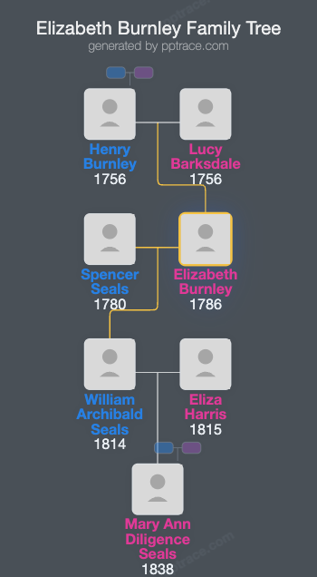 Elizabeth Burnley family tree overview