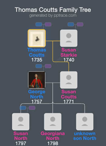 Thomas Coutts family tree overview