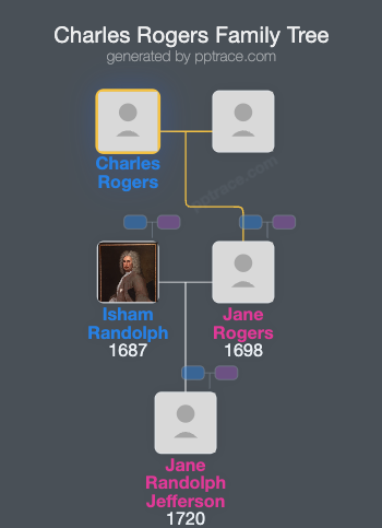 Charles Rogers family tree overview