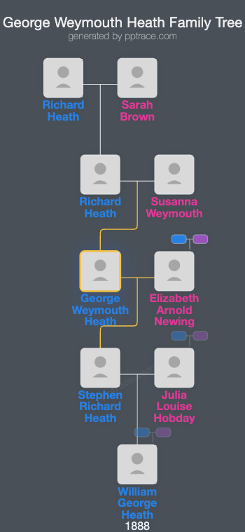George Weymouth Heath family tree overview