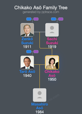 Chikako Asō family tree overview