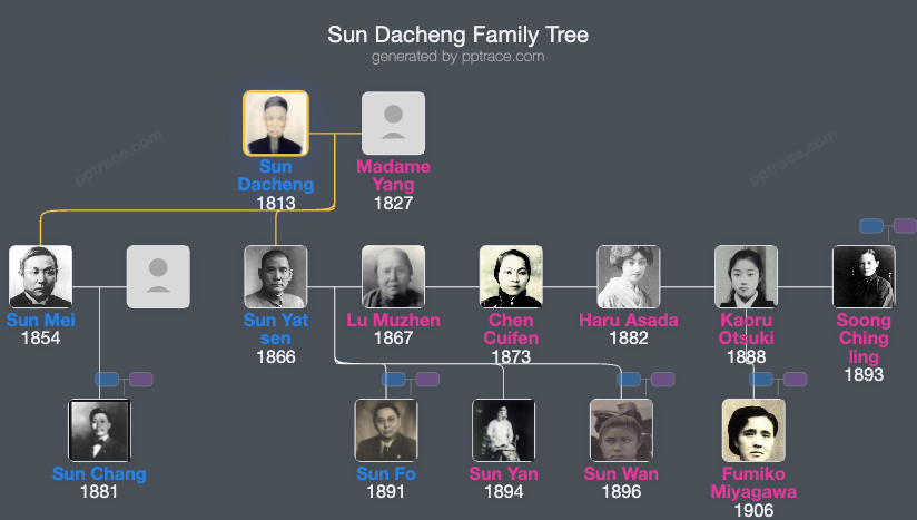 Sun Dacheng family tree overview