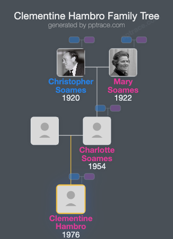 Clementine Hambro family tree overview