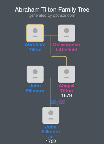 Abraham Tilton family tree overview