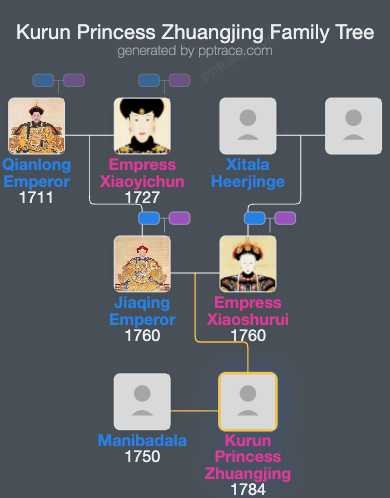 Kurun Princess Zhuangjing family tree overview