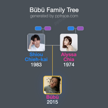 Būbū family tree overview