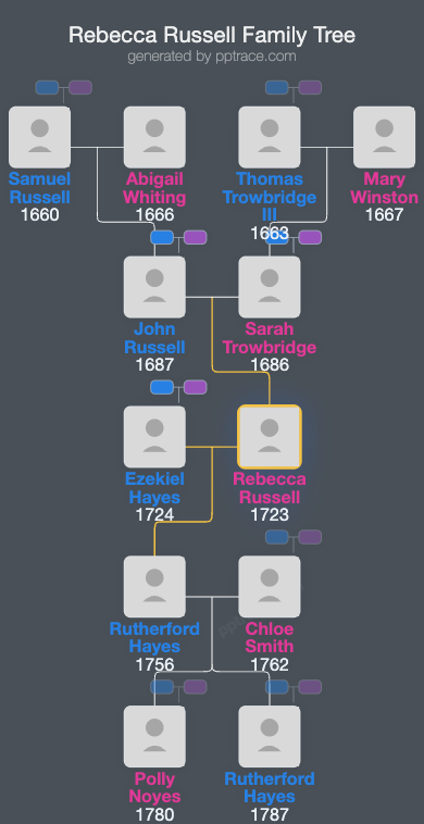 Rebecca Russell family tree overview
