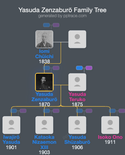 Yasuda Zenzaburō family tree overview