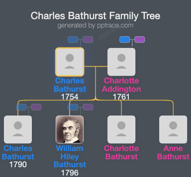 Charles Bathurst family tree overview