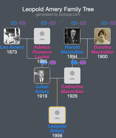 Leopold Amery family tree overview